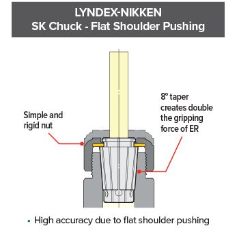 SK Collet Chucks